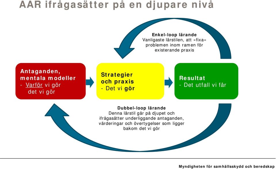 Strategier och praxis -Det vi gör Resultat - Det utfall vi får Dubbel-loop lärande Denna lärstil