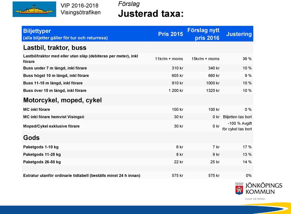 m längd, inkl förare 910 kr 1000 kr 10 % Buss över 15 m längd, inkl förare 1 200 kr 1320 kr 10 % Motorcykel, moped, cykel MC inkl förare 100 kr 100 kr 0 % MC inkl förare hemvist Visingsö 30 kr 0 kr