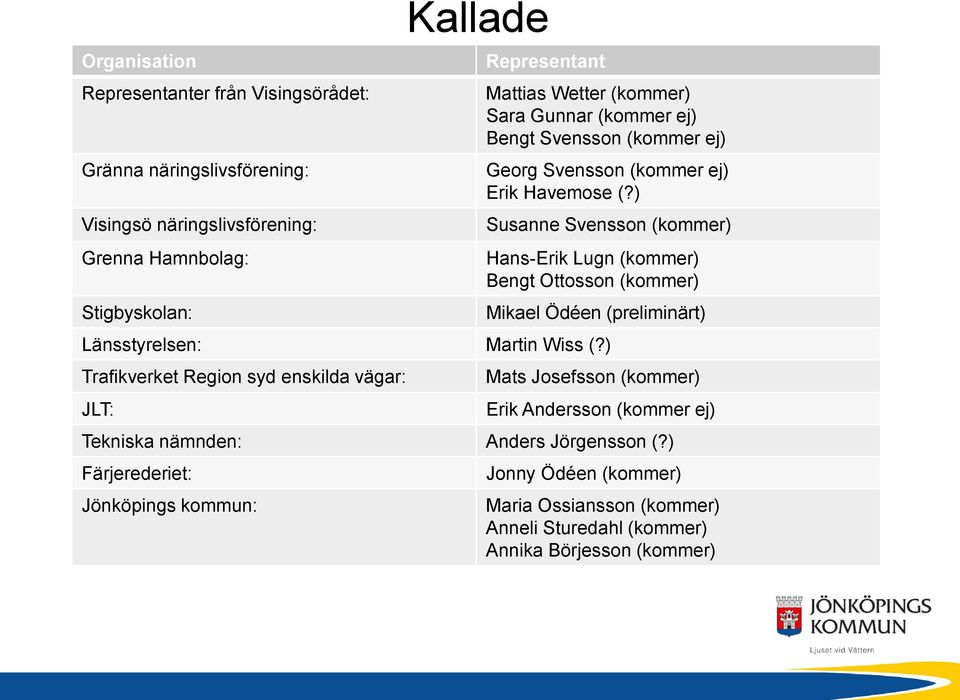 ) Susanne Svensson (kommer) Hans-Erik Lugn (kommer) Bengt Ottosson (kommer) Mikael Ödéen (preliminärt) Länsstyrelsen: Martin Wiss (?