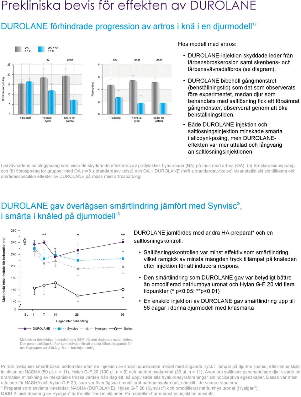 1 5 OA n = 8 Tibiaplatå OA + HA n = 8.4.2.4.1.1 Femoral cykel Skåra för patella Fibrospoäng 8 6 4 2 Tibiaplatå Femoral cykel Skåra för patella Hos modell med artros: DUROLANE-injektion skyddade leder
