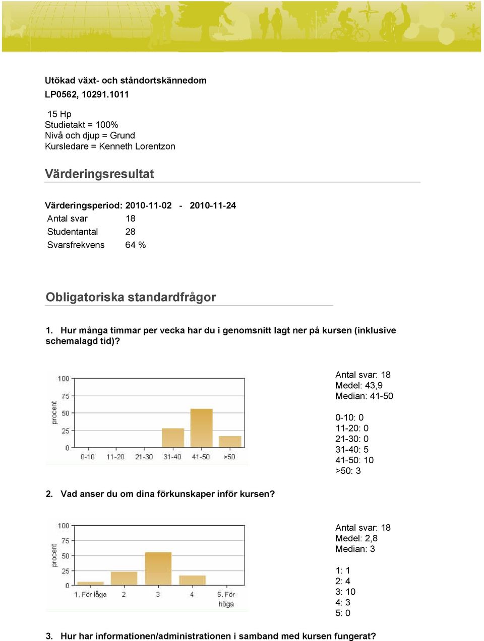 18 Studentantal 28 Svarsfrekvens 64 % Obligatoriska standardfrågor 1.