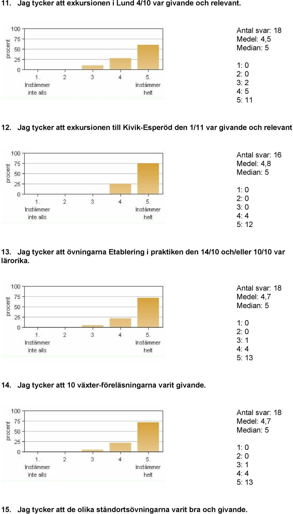 Jag tycker att övningarna Etablering i praktiken den 14/10 och/eller 10/10 var lärorika. Medel: 4,7 3: 1 4: 4 5: 13 14.