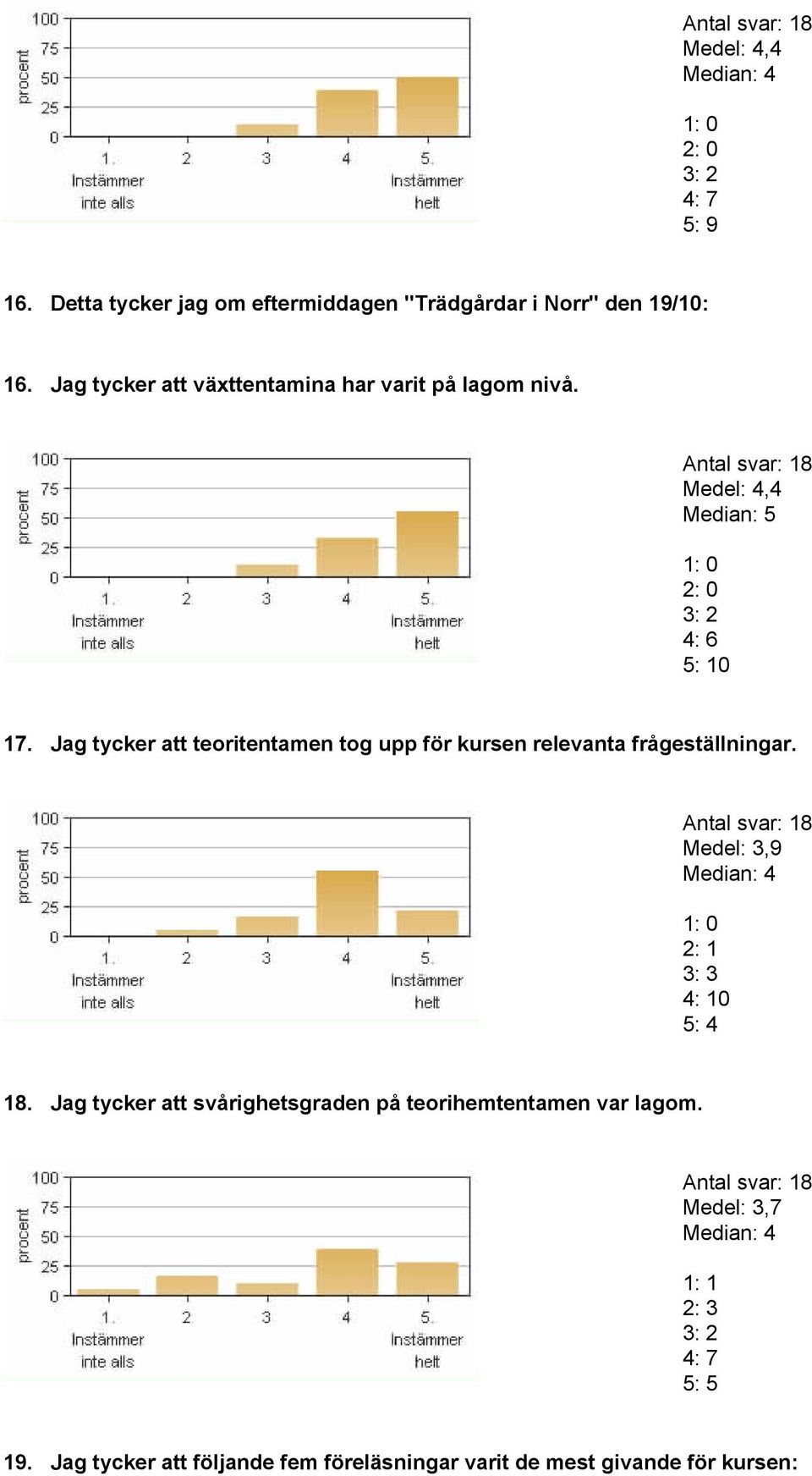 Jag tycker att teoritentamen tog upp för kursen relevanta frågeställningar. Medel: 3,9 Median: 4 2: 1 3: 3 4: 10 5: 4 18.