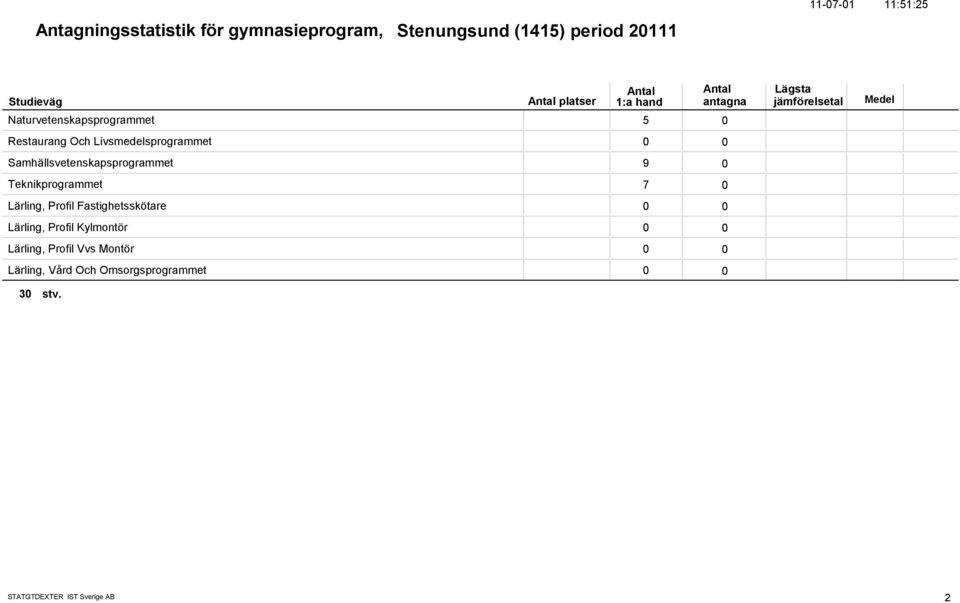 Samhällsvetenskapsprogrammet 9 Teknikprogrammet 7 Lärling, Profil Fastighetsskötare