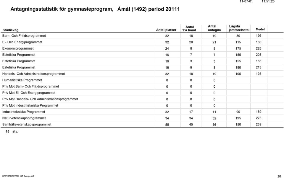 Administrationsprogrammet 32 18 19 15 193 Humanistiska Programmet Priv Mot Barn- Och Fritidsprogrammet Priv Mot El- Och Energiprogrammet Priv Mot Handels- Och