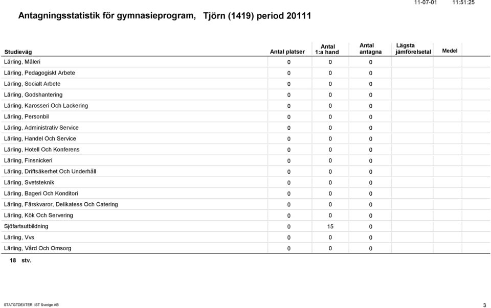 Lärling, Hotell Och Konferens Lärling, Finsnickeri Lärling, Driftsäkerhet Och Underhåll Lärling, Svetsteknik Lärling, Bageri Och Konditori