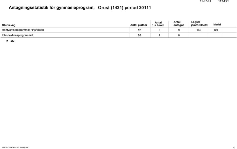 Hantverksprogrammet Finsnickeri 12 5 9 165 193