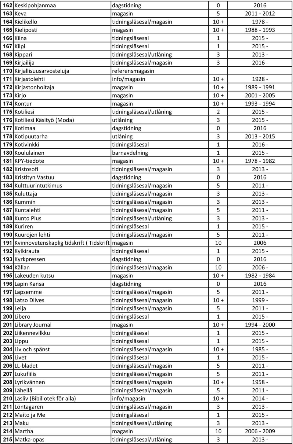 1928-172 Kirjastonhoitaja magasin 10 + 1989-1991 173 Kirjo magasin 10 + 2001-2005 174 Kontur magasin 10 + 1993-1994 175 Kotiliesi tidningsläsesal/utlåning 2 2015-176 Kotiliesi Käsityö (Moda) utlåning