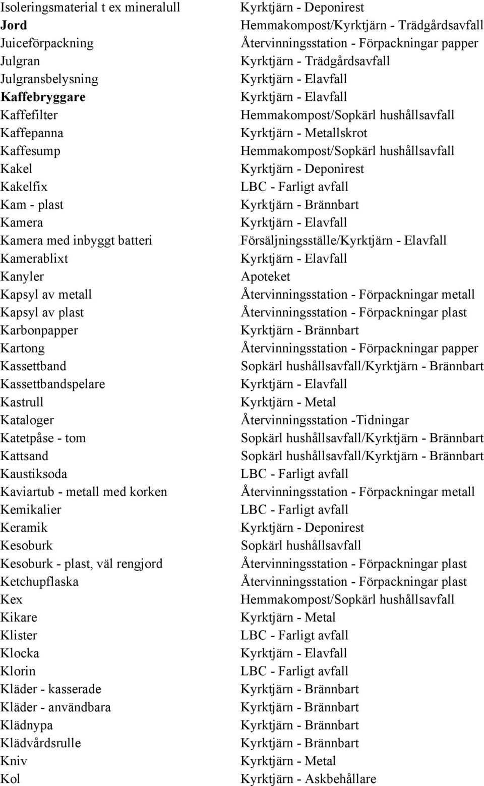 Kaviartub - metall med korken Kemikalier Keramik Kesoburk Kesoburk - plast, väl rengjord Ketchupflaska Kex Kikare Klister Klocka Klorin Kläder - kasserade Kläder - användbara