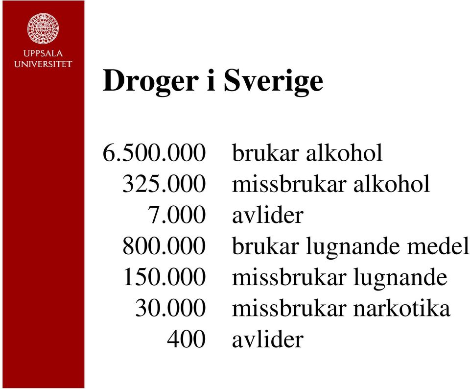 000 missbrukar alkohol 7.000 avlider 800.