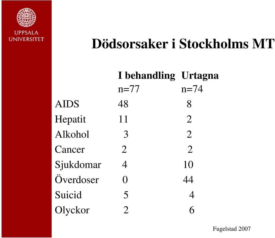 Alkohol 3 2 Cancer 2 2 Sjukdomar 4 10