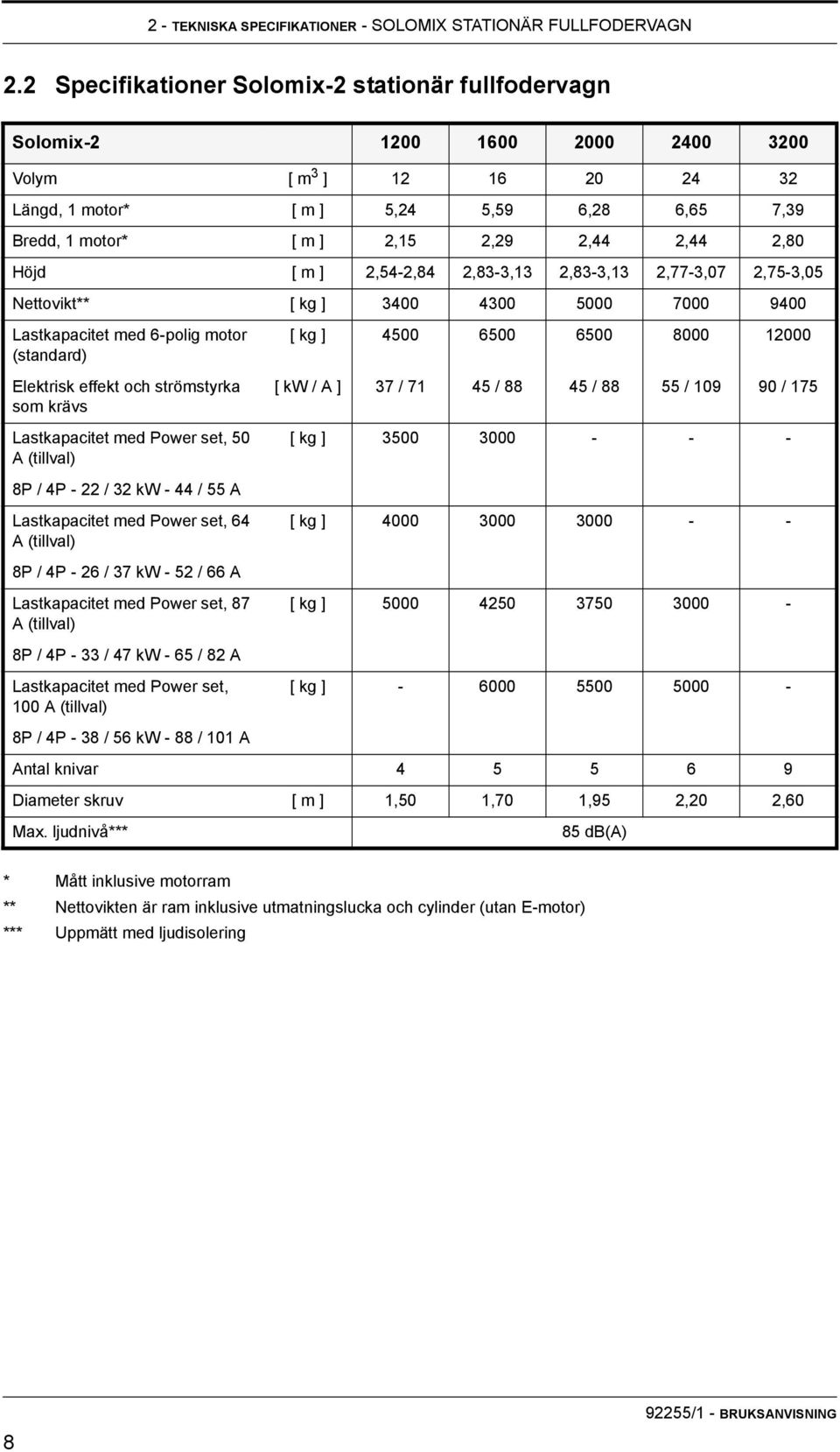 2,44 2,80 Höjd [ m ] 2,54-2,84 2,83-3,13 2,83-3,13 2,77-3,07 2,75-3,05 Nettovikt** [ kg ] 3400 4300 5000 7000 9400 Lastkapacitet med 6-polig motor (standard) Elektrisk effekt och strömstyrka som