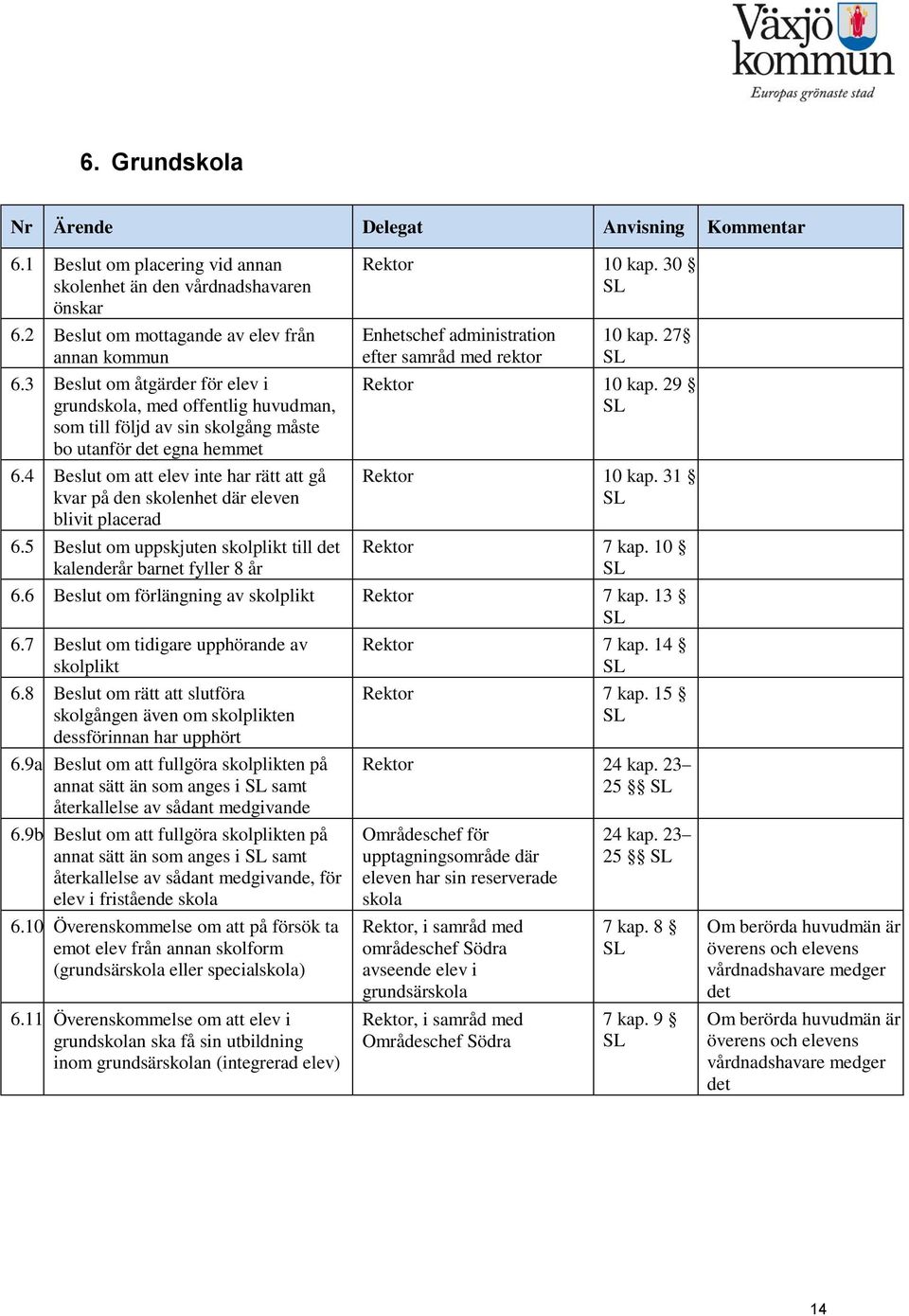 4 Beslut om att elev inte har rätt att gå kvar på den skolenhet där eleven blivit placerad 6.5 Beslut om uppskjuten skolplikt till det kalenderår barnet fyller 8 år Rektor 10 kap.
