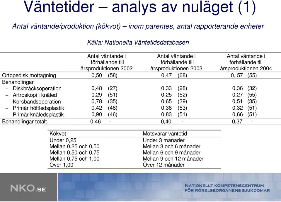Diskbråcksoperation 0,48 (27) 0,33 (28) 0,36 (32) Artroskopi i knäled 0,29 (51) 0,25 (52) 0,27 (55) Korsbandsoperation 0,78 (35) 0,65 (39) 0,51 (35) Primär höftledsplastik 0,42 (48) 0,38 (53) 0,32