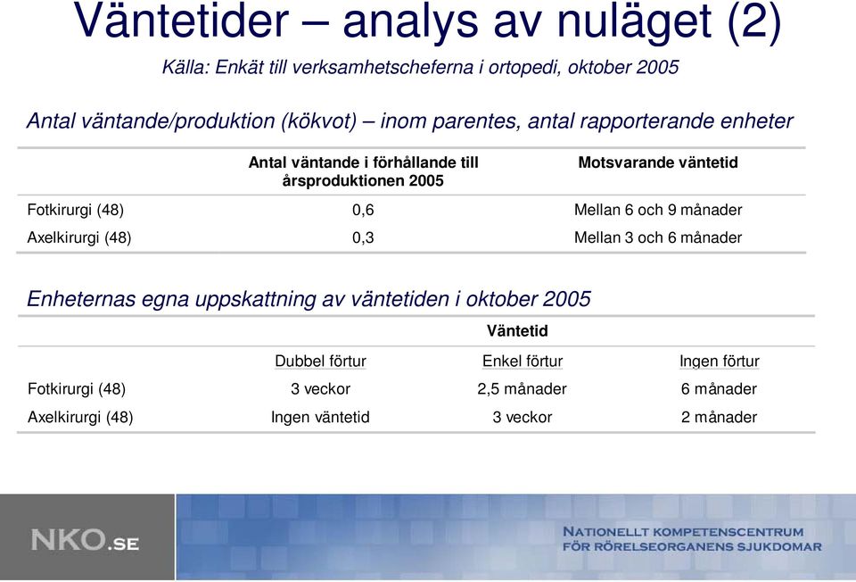 och 9 månader Axelkirurgi (48) 0,3 Mellan 3 och 6 månader Enheternas egna uppskattning av väntetiden i oktober 2005 Väntetid Dubbel förtur Enkel