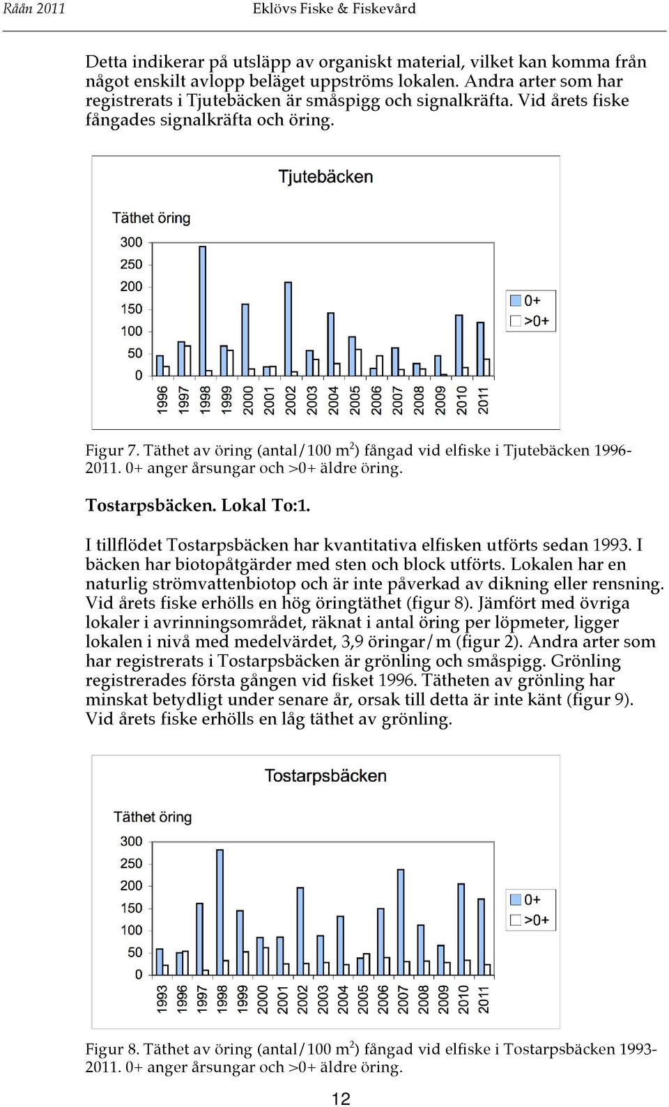 Lokal To:1. I tillflödet Tostarpsbäcken har kvantitativa elfisken utförts sedan 1993. I bäcken har biotopåtgärder med sten och block utförts.