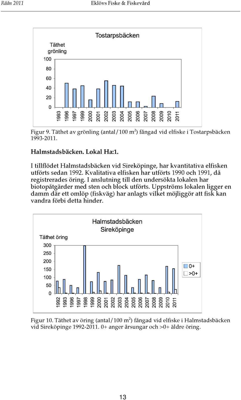 Kvalitativa elfisken har utförts 1990 och 1991, då registrerades öring. I anslutning till den undersökta lokalen har biotopåtgärder med sten och block utförts.