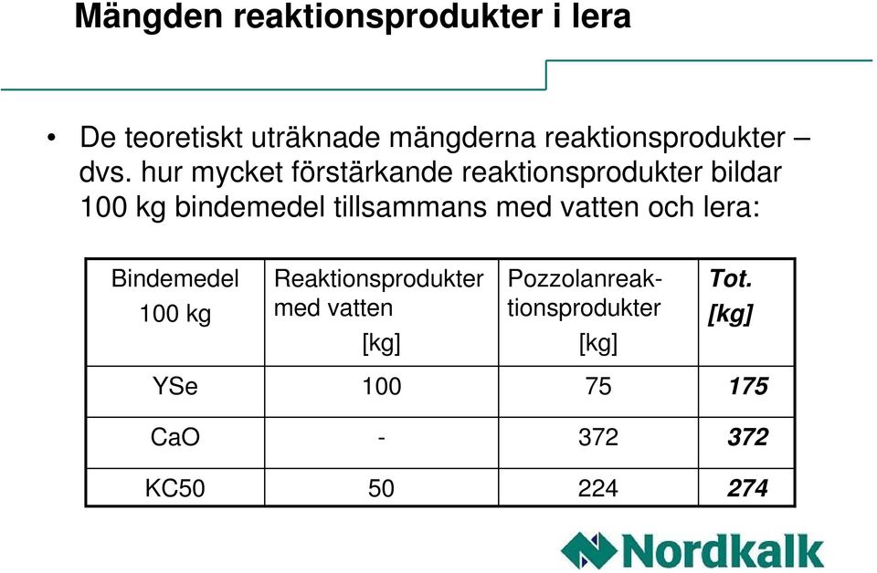 hur mycket förstärkande reaktionsprodukter bildar 100 kg bindemedel tillsammans