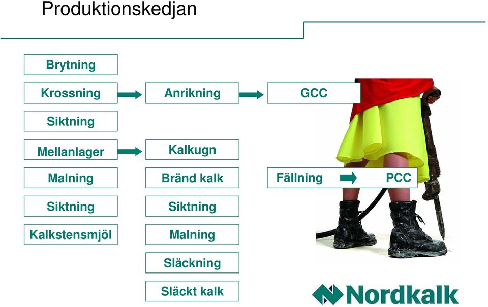 Siktning Kalkstensmjöl Kalkugn Bränd kalk