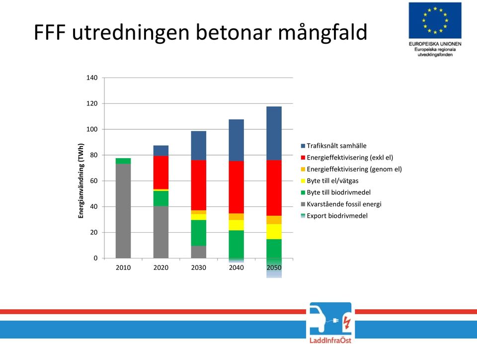 Energieffektivisering (genom el) Byte till el/vätgas Byte till