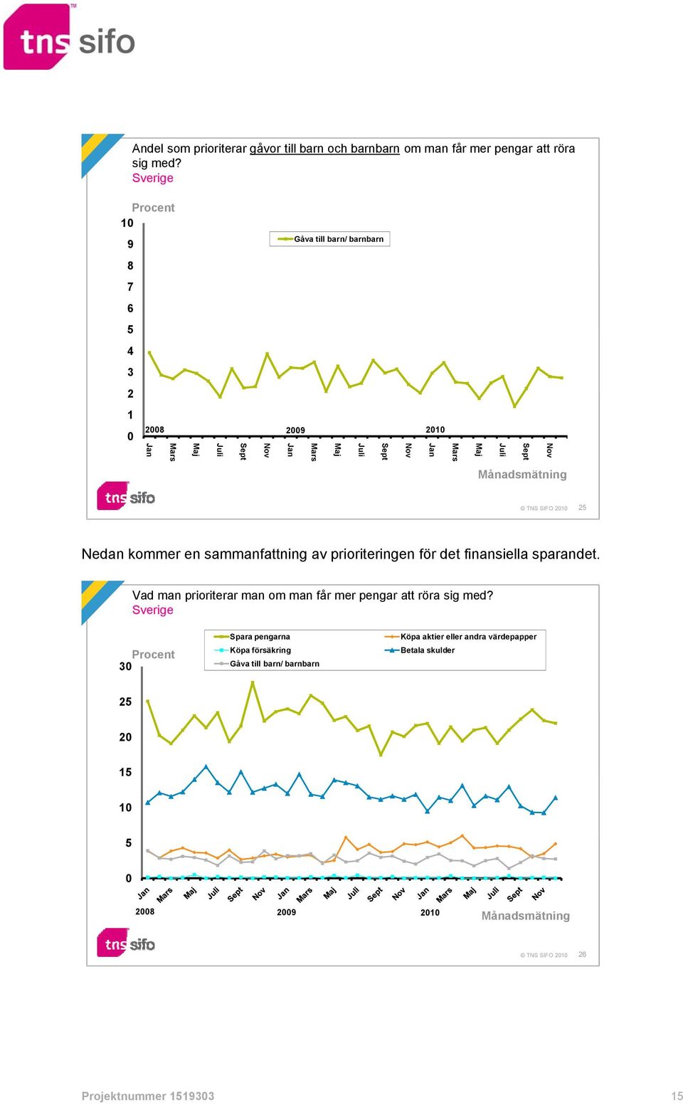 för det finansiella sparandet. Vad man prioriterar man om man får mer pengar att röra sig med?