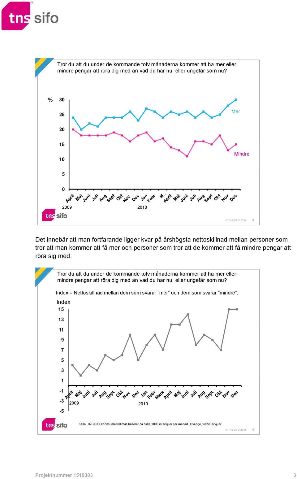 kommer att få mindre pengar att röra sig med.  Index = Nettoskillnad mellan dem som svarar mer och dem som svarar mindre.