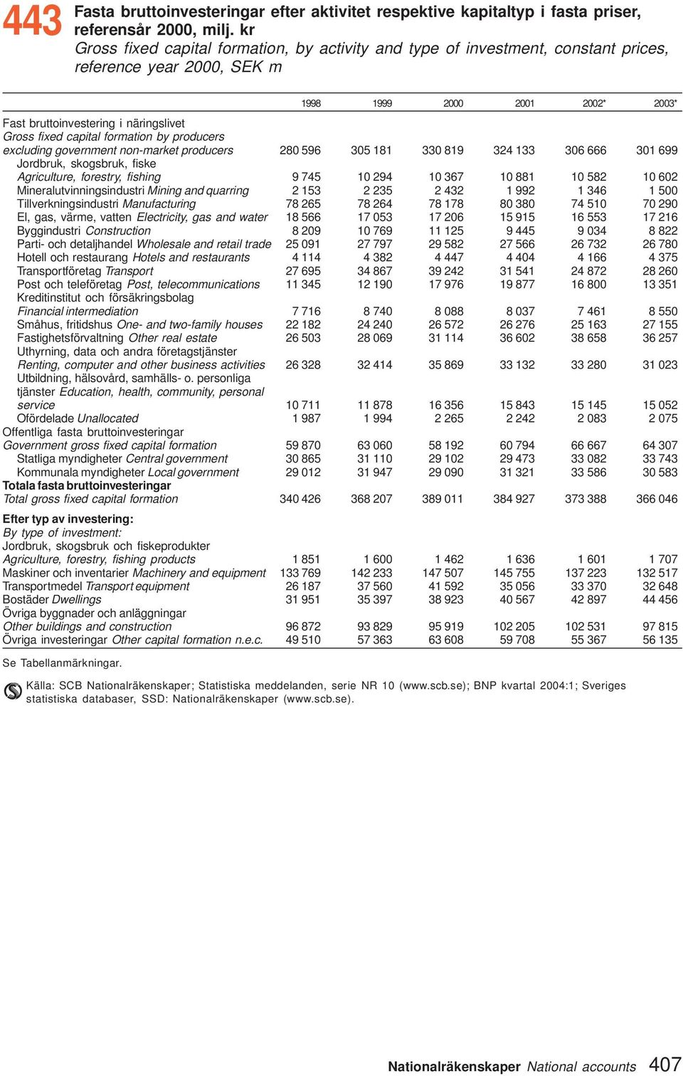 capital formation by producers excluding government non-market producers 280 596 305 181 330 819 324 133 306 666 301 699 Jordbruk, skogsbruk, fiske Agriculture, forestry, fishing 9 745 10 294 10 367