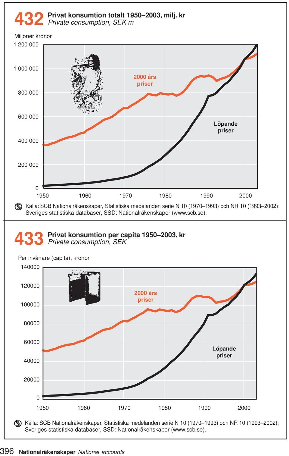 Statistiska medelanden serie N 10 (1970 1993) och NR 10 (1993 2002); Sveriges statistiska databaser, SSD: Nationalräkenskaper (www.scb.se).