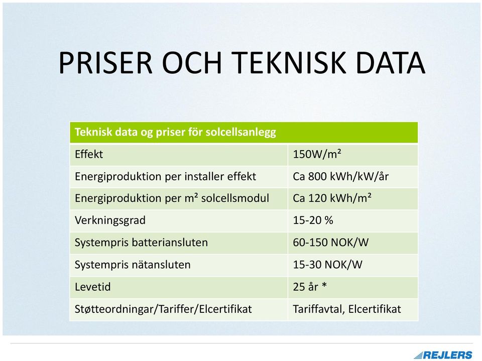 solcellsmodul Ca 120 kwh/m² Verkningsgrad 15-20 % Systempris batteriansluten 60-150 NOK/W