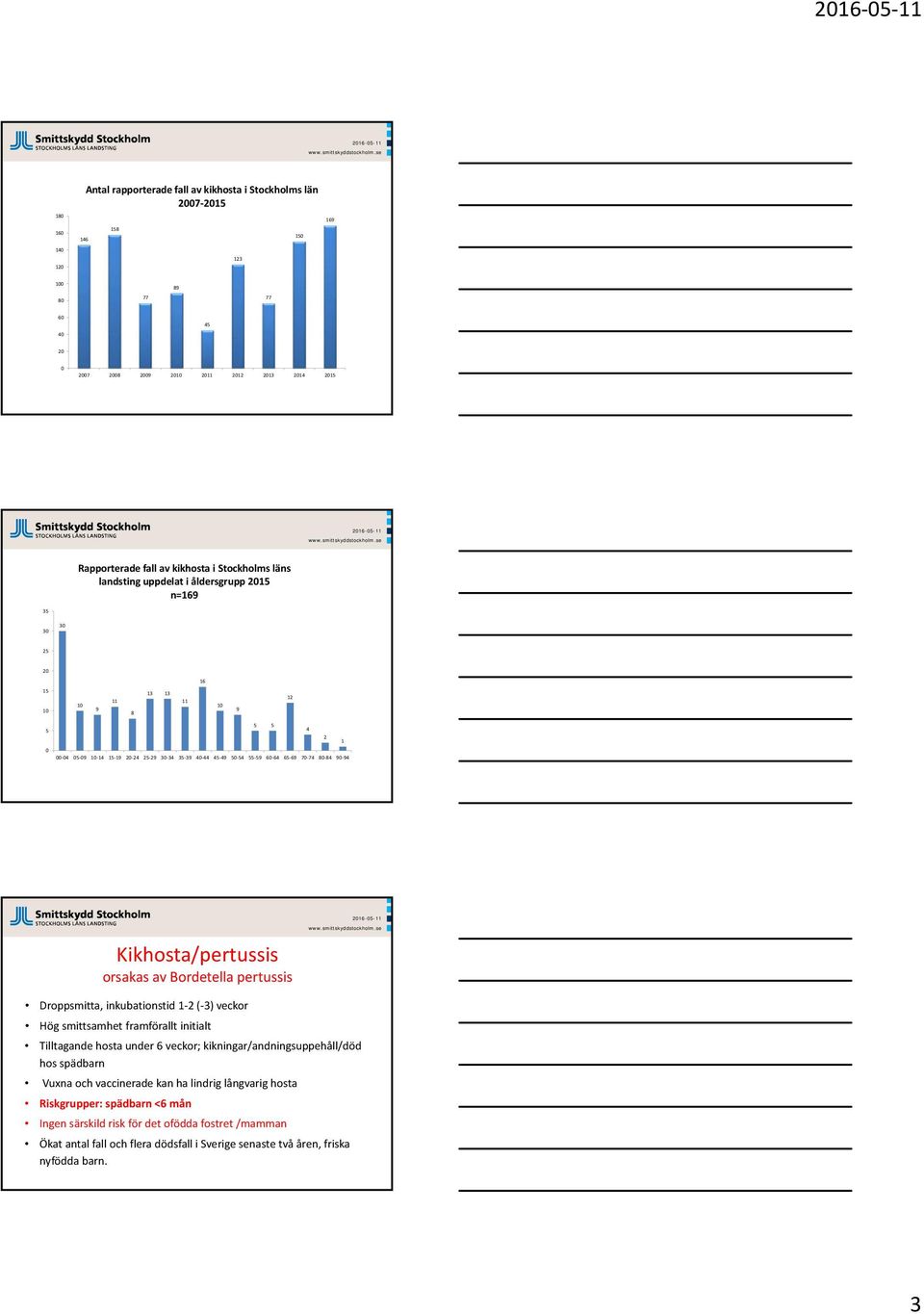 54 55 59 60 64 65 69 70 74 80 84 90 94 Kikhosta/pertussis orsakas av Bordetella pertussis Droppsmitta, inkubationstid 1 2 ( 3) veckor Hög smittsamhet framförallt initialt Tilltagande hosta under 6