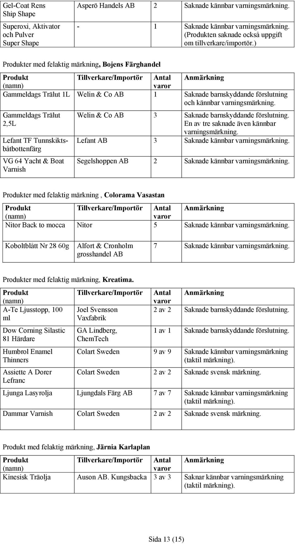 Gammeldags Trälut 2,5L Lefant TF Tunnskiktsbåtbottenfärg VG 64 Yacht & Boat Varnish Welin & Co AB 3 Saknade barnskyddande förslutning. En av tre saknade även kännbar varningsmärkning.