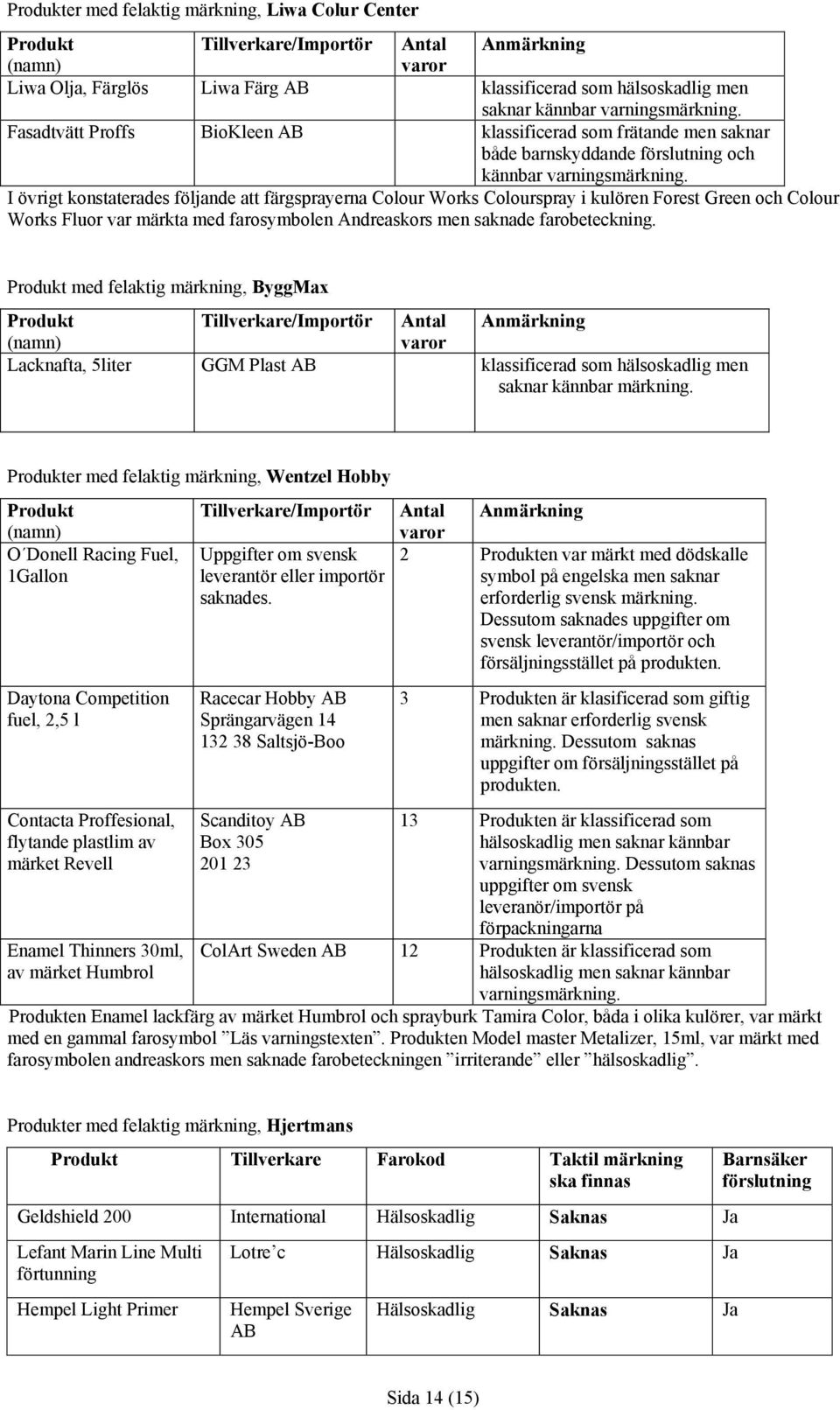 I övrigt konstaterades följande att färgsprayerna Colour Works Colourspray i kulören Forest Green och Colour Works Fluor var märkta med farosymbolen Andreaskors men saknade farobeteckning.