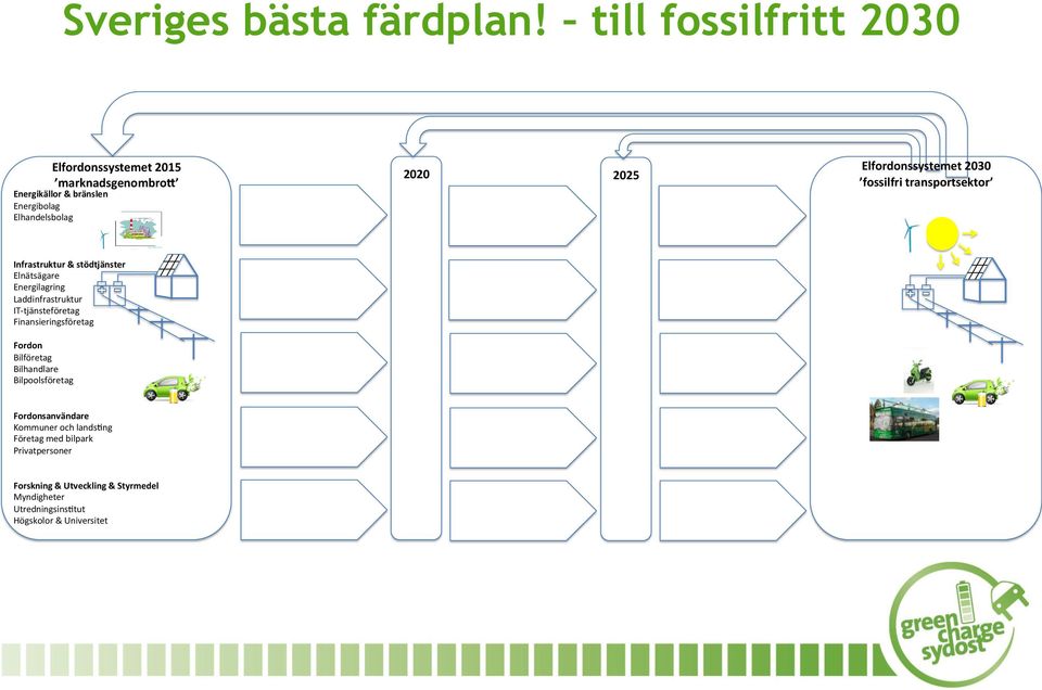 Elfordonssystemet 2030 fossilfri transportsektor Infrastruktur & stödtjänster Elnätsägare Energilagring Laddinfrastruktur