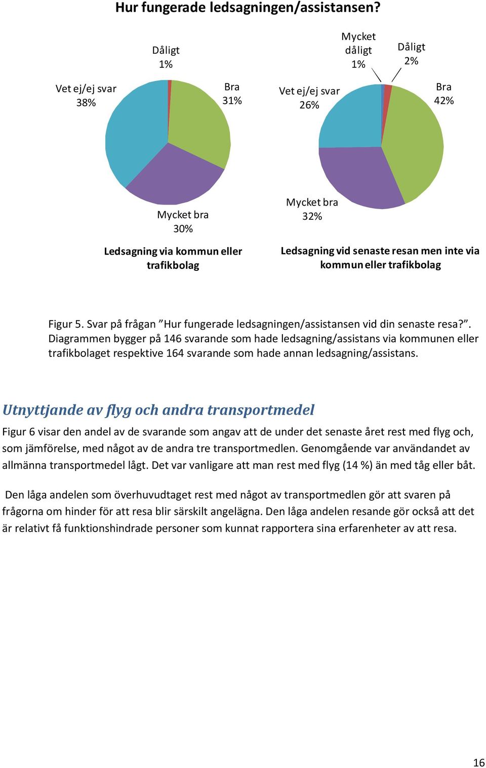 via kommun eller trafikbolag Figur 5. Svar på frågan Hur fungerade ledsagningen/assistansen vid din senaste resa?