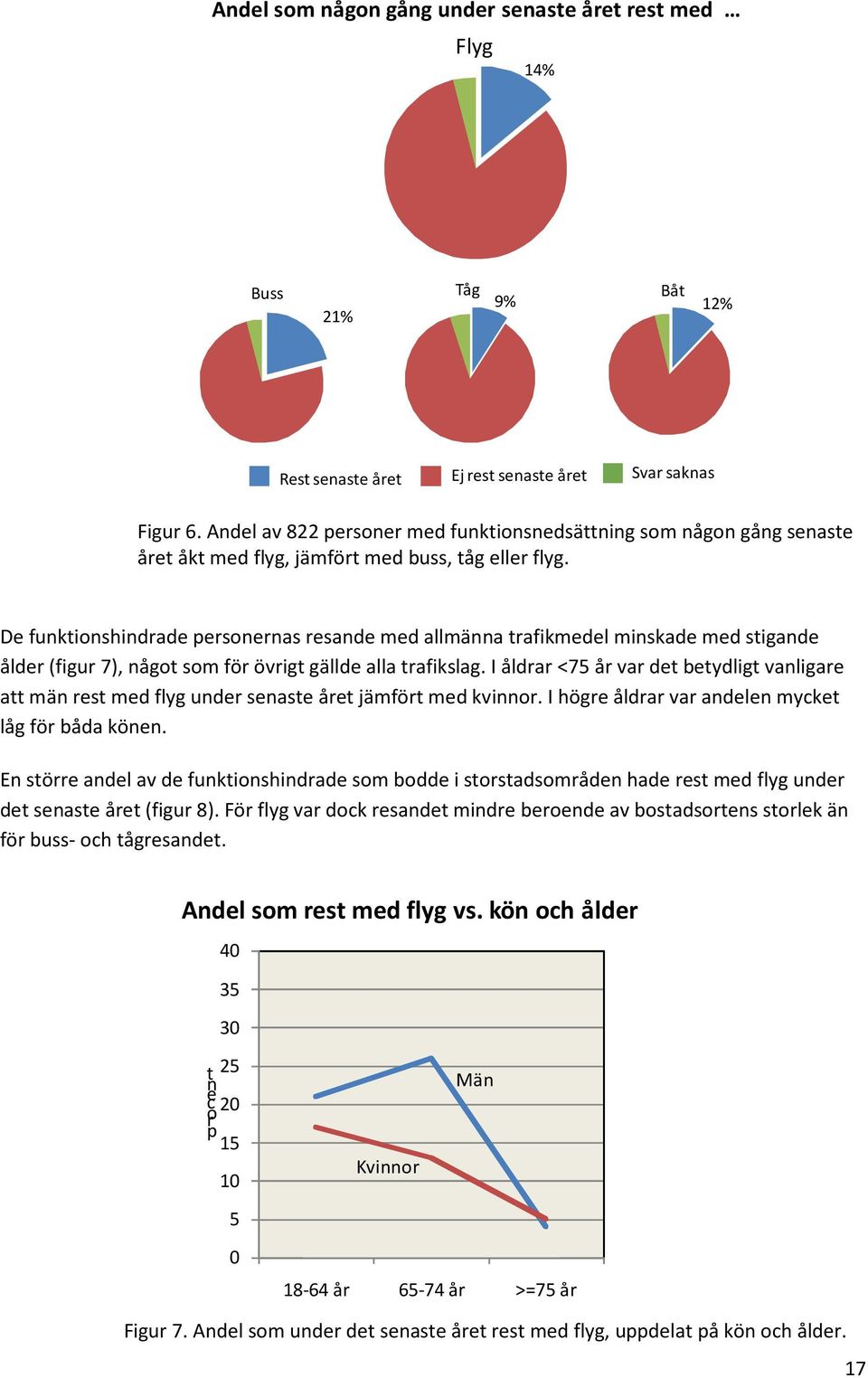 De funktionshindrade personernas resande med allmänna trafikmedel minskade med stigande ålder (figur 7), något som för övrigt gällde alla trafikslag.