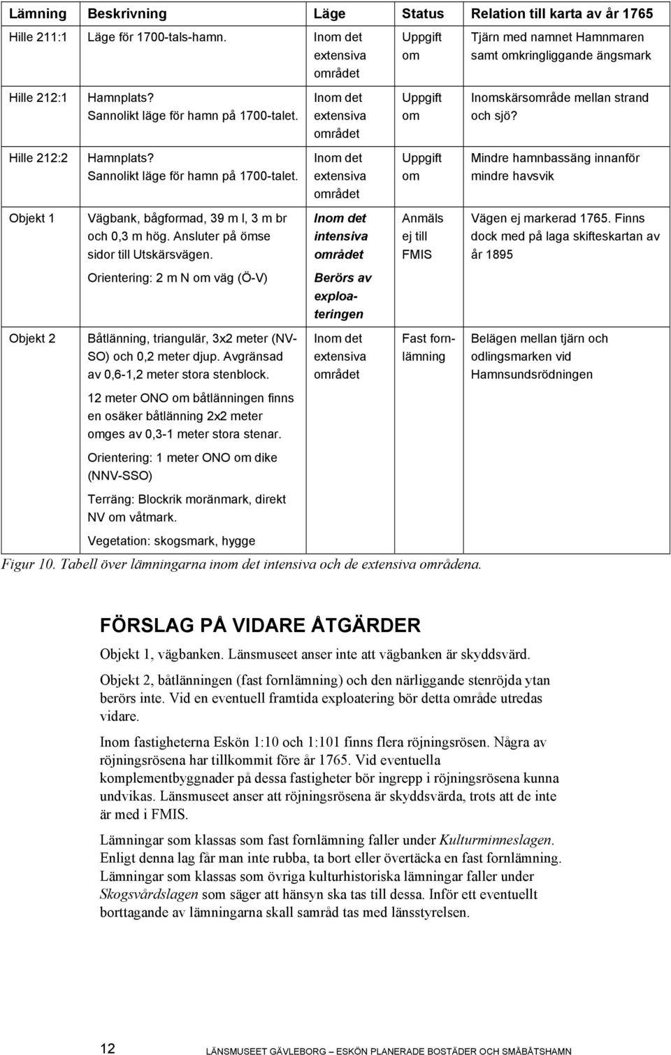 Orientering: 2 m N om väg (Ö-V) Båtlänning, triangulär, 3x2 meter (NV- SO) och 0,2 meter djup. Avgränsad av 0,6-1,2 meter stora stenblock.