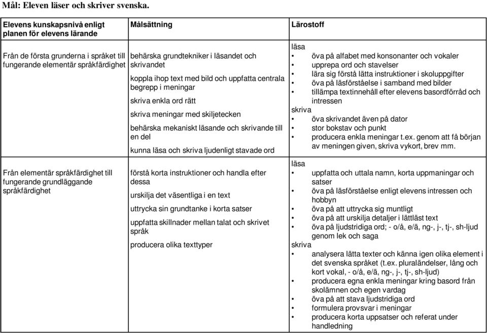 språkfärdighet Målsättning behärska grundtekniker i läsandet och skrivandet koppla ihop text med bild och uppfatta centrala begrepp i meningar skriva enkla ord rätt skriva meningar med skiljetecken