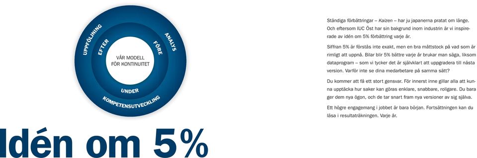 Bilar blir 5% bättre varje år brukar man säga, liksom dataprogram som vi tycker det är självklart att uppgradera till nästa version. Varför inte se dina medarbetare på samma sätt?