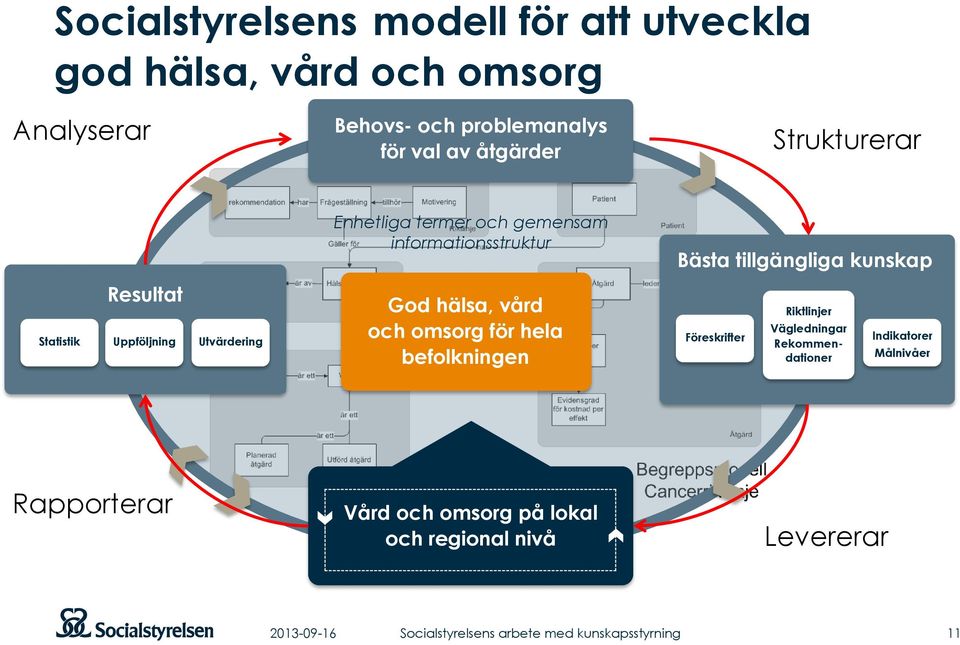 Utvärdering God hälsa, vård och omsorg för hela befolkningen Föreskrifter Riktlinjer Vägledningar Rekommendationer Indikatorer