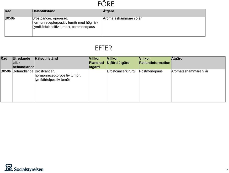 Hälsotillstånd B058b Behandlande Bröstcancer, hormonreceptorpositiv tumör, lymfkörtelpositiv tumör Villkor