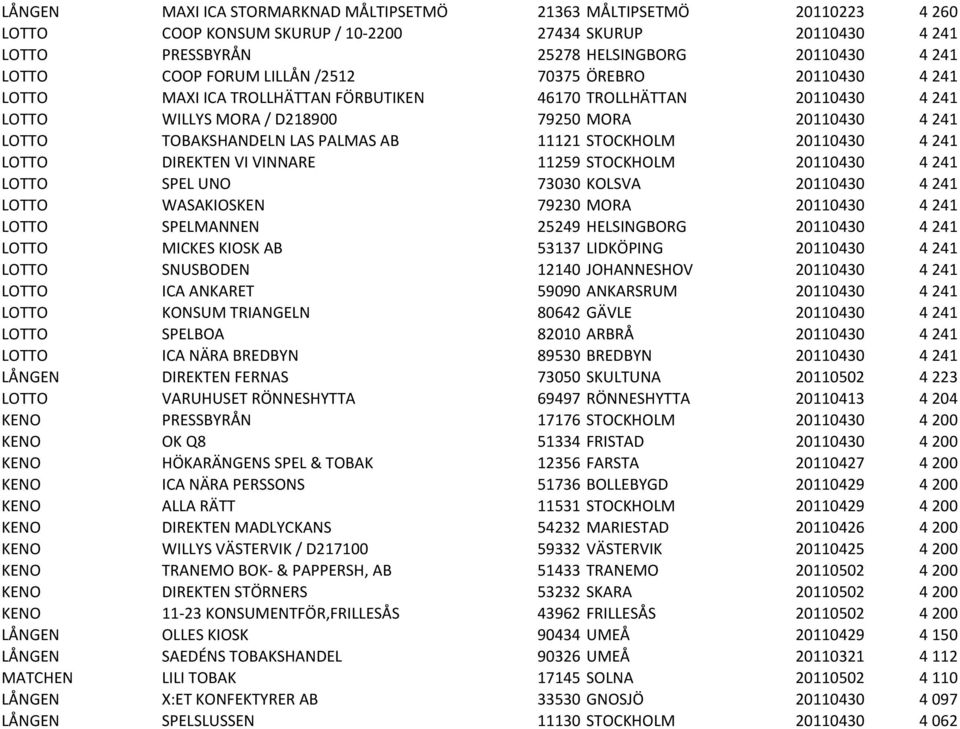 PALMAS AB 11121 STOCKHOLM 20110430 4 241 LOTTO DIREKTEN VI VINNARE 11259 STOCKHOLM 20110430 4 241 LOTTO SPEL UNO 73030 KOLSVA 20110430 4 241 LOTTO WASAKIOSKEN 79230 MORA 20110430 4 241 LOTTO
