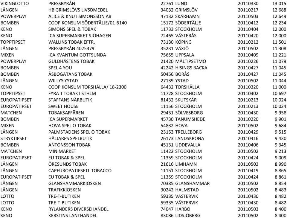 EFTR, 73130 KÖPING 20110212 11 501 LÅNGEN PRESSBYRÅN 4025379 35231 VÄXJÖ 20110502 11 308 MIXEN ICA KVANTUM GOTTSUNDA 75655 UPPSALA 20110409 11 221 POWERPLAY GULDHÄSTENS TOBAK 21420 MÅLTIPSETMÖ