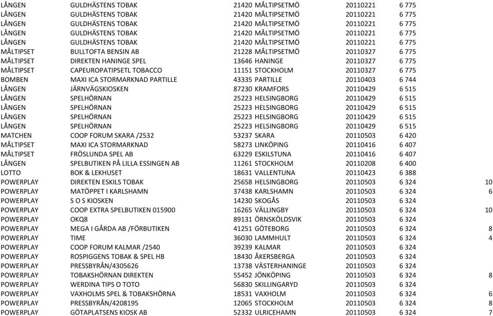 20110327 6 775 MÅLTIPSET CAPEUROPATIPSETL TOBACCO 11151 STOCKHOLM 20110327 6 775 BOMBEN MAXI ICA STORMARKNAD PARTILLE 43335 PARTILLE 20110403 6 744 LÅNGEN JÄRNVÄGSKIOSKEN 87230 KRAMFORS 20110429 6