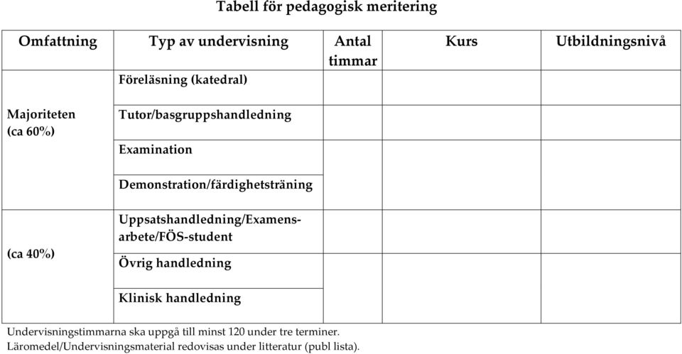 (ca 40%) Uppsatshandledning/Examensarbete/FÖS student Övrig handledning Klinisk handledning