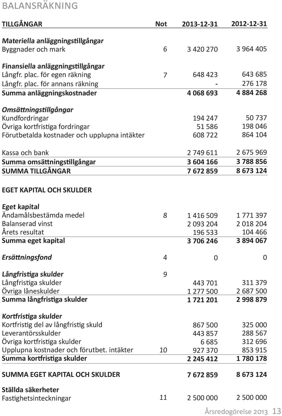 för annans räkning Summa anläggningskostnader 7 648 423-4 68 693 643 685 276 178 4 884 268 Omsättningstillgångar Kundfordringar Övriga kortfristiga fordringar Förutbetalda kostnader och upplupna