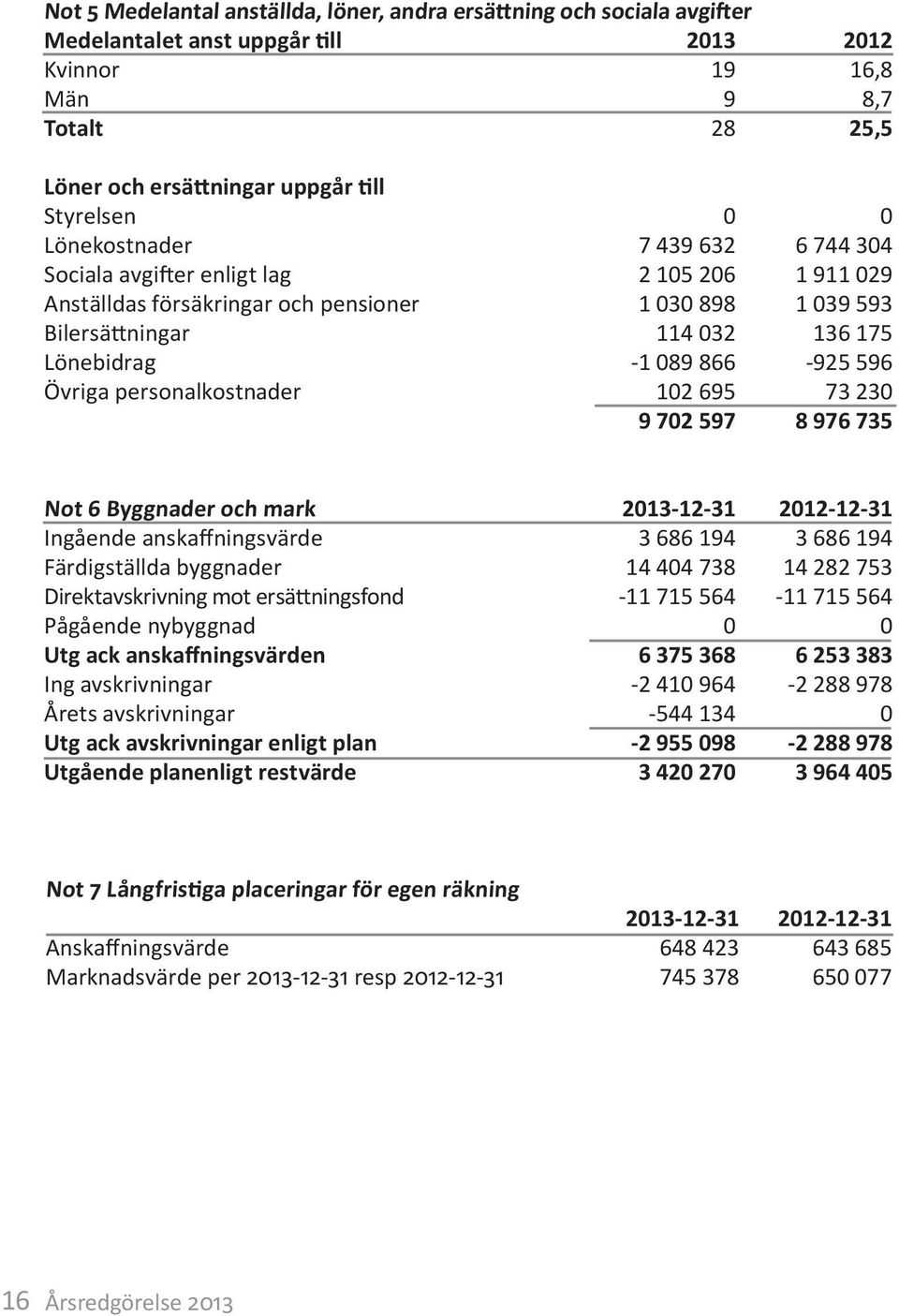 1 911 29 1 39 593 136 175-925 596 73 23 8 976 735 Not 6 Byggnader och mark Ingående anskaffningsvärde Färdigställda byggnader Direktavskrivning mot ersättningsfond Pågående nybyggnad Utg ack