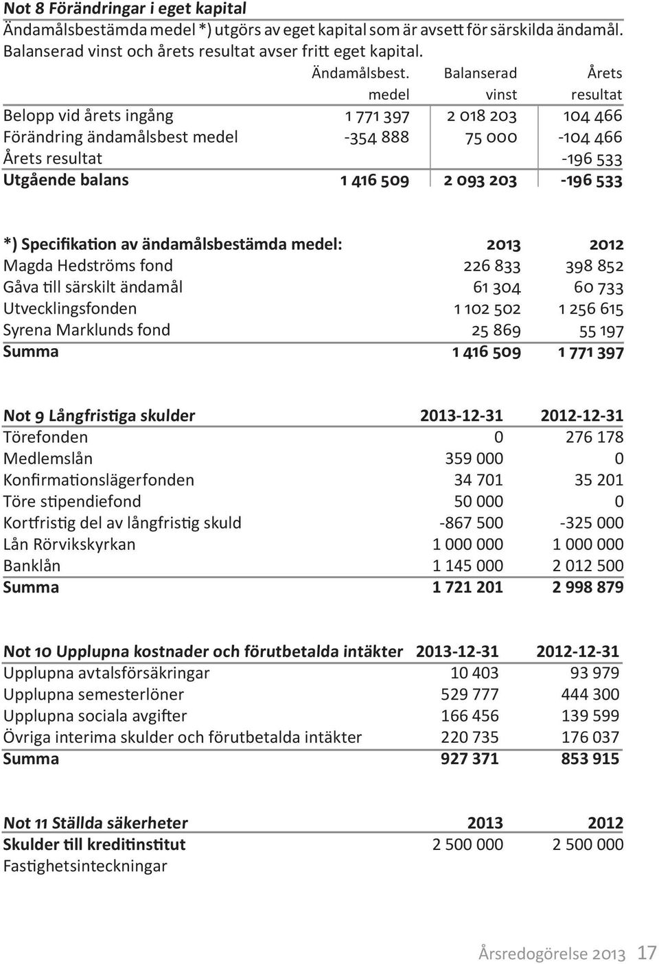 medel 1 771 397-354 888 1 416 59 Balanserad vinst 2 18 23 75 2 93 23 Årets resultat 14 466-14 466-196 533-196 533 *) Specifikation av ändamålsbestämda medel: Magda Hedströms fond Gåva till särskilt