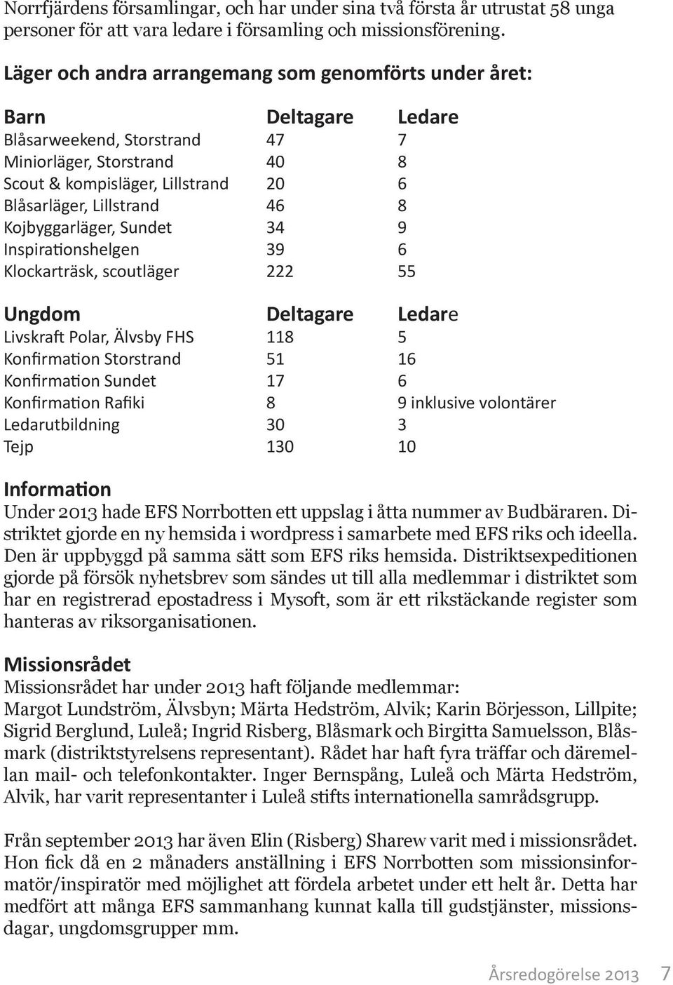 8 Kojbyggarläger, Sundet 34 9 Inspirationshelgen 39 6 Klockarträsk, scoutläger 222 55 Ungdom Deltagare Ledare Livskraft Polar, Älvsby FHS 118 5 Konfirmation Storstrand 51 16 Konfirmation Sundet 17 6