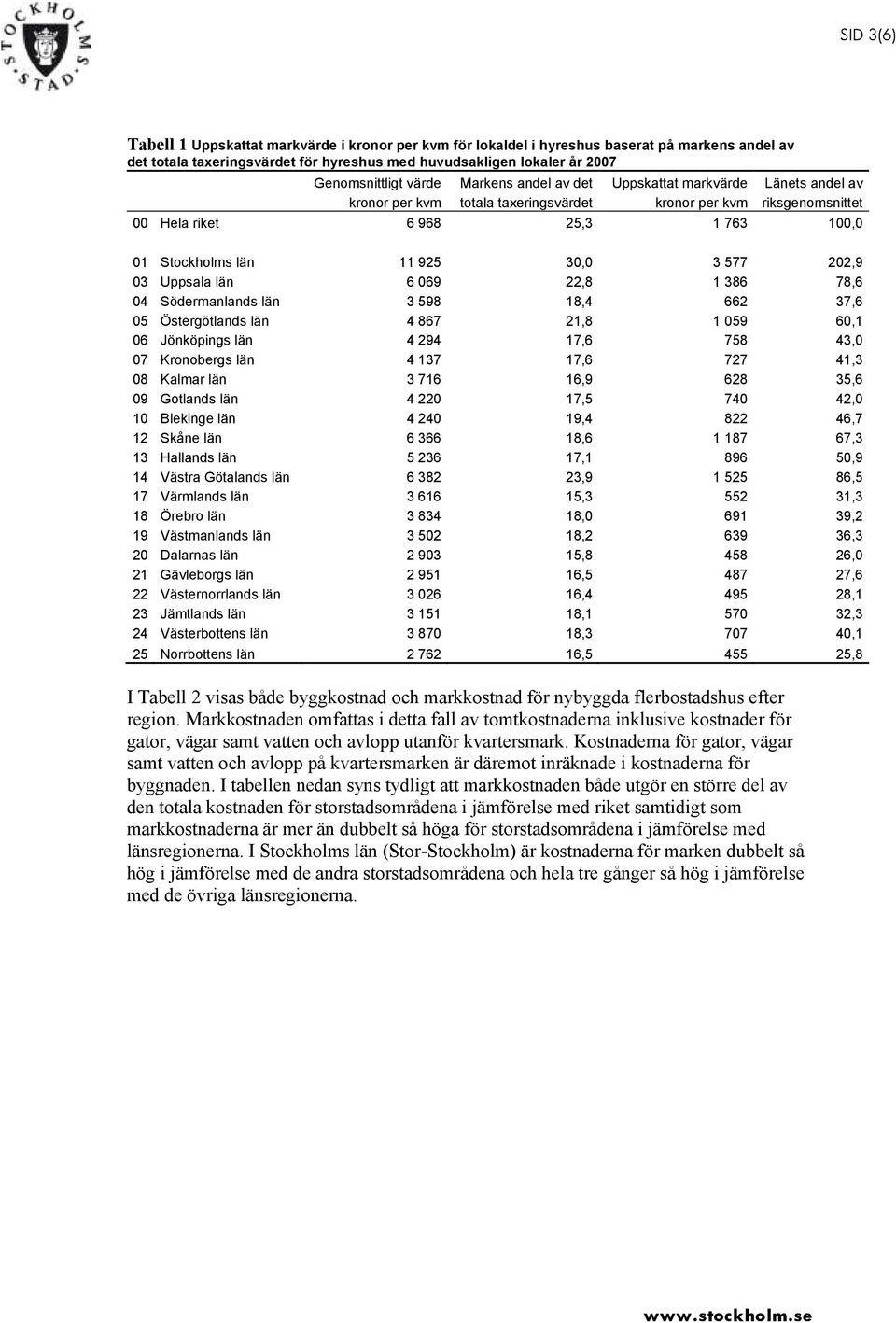 30,0 3 577 202,9 03 Uppsala län 6 069 22,8 1 386 78,6 04 Södermanlands län 3 598 18,4 662 37,6 05 Östergötlands län 4 867 21,8 1 059 60,1 06 Jönköpings län 4 294 17,6 758 43,0 07 Kronobergs län 4 137