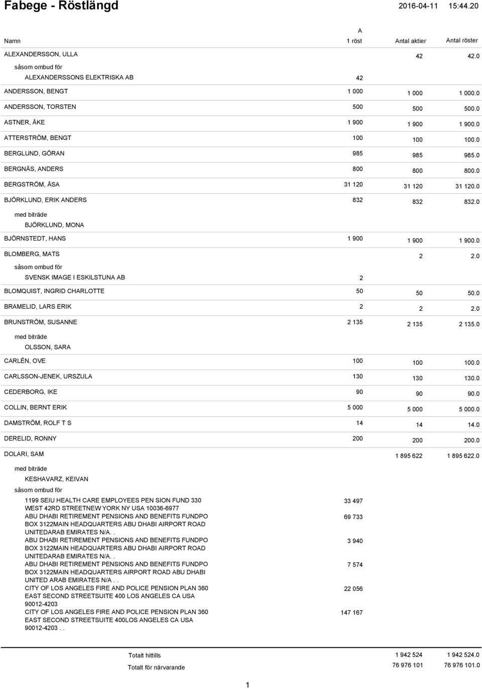0 BJÖRKLUND, MON BJÖRNSTEDT, HNS 1 900 BLOMBERG, MTS SVENSK IMGE I ESKILSTUN B 2 BLOMQUIST, INGRID CHRLOTTE 50 BRMELID, LRS ERIK 2 BRUNSTRÖM, SUSNNE 2 135 1 900 1 900.0 2 2.0 50 50.0 2 2.0 2 135 2 135.